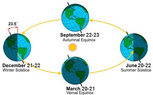 Solstices and Equinoxes