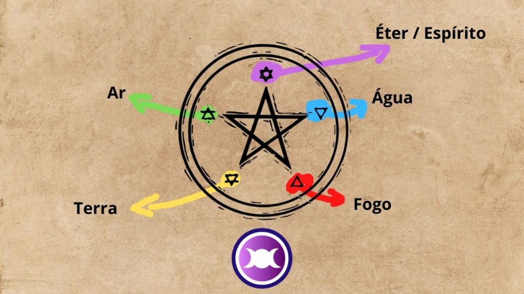 Pentagrama e os elementos